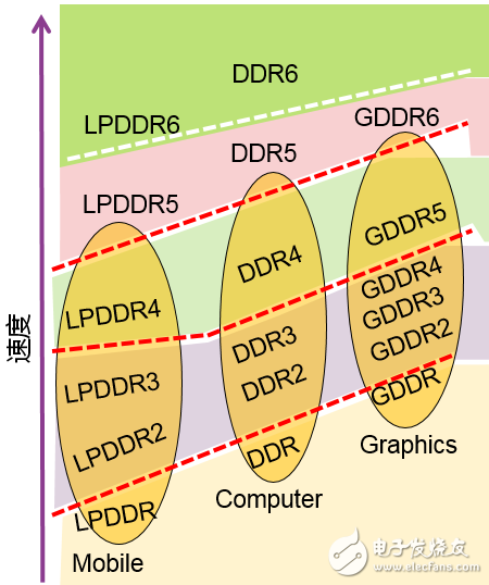 三種主流內(nèi)存技術(shù)（DDR、GDDR、LPDDR）的速度對比與應(yīng)用和DDR5芯片的設(shè)計