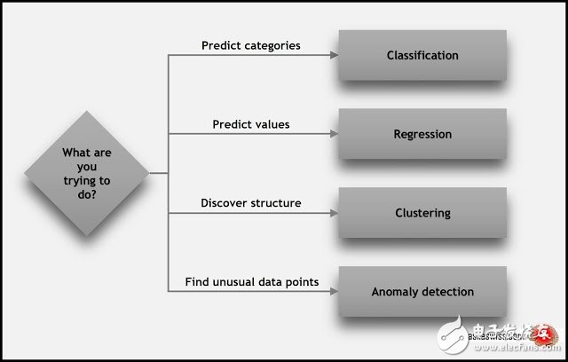 學(xué)習(xí)機器學(xué)習(xí)之如何根據(jù)需求選擇一種算法