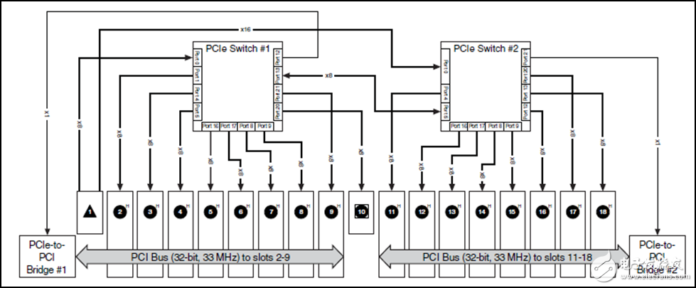 圖 7. NI PXIe-1085機箱這一范例突出了每條PCI和PCI Express總線根據(jù)插槽支持的模塊類型路由至每個插槽。
