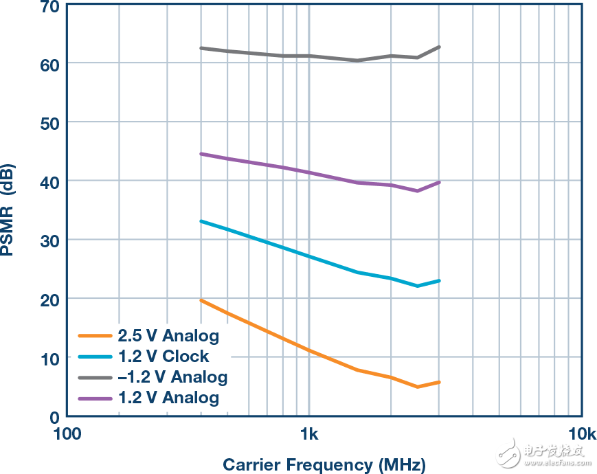 圖16.電源PSMR與信號頻率的關(guān)系