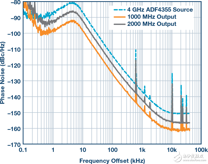 圖8.采用寬帶頻率合成器時(shí)鐘源時(shí)的DAC輸出相位噪聲