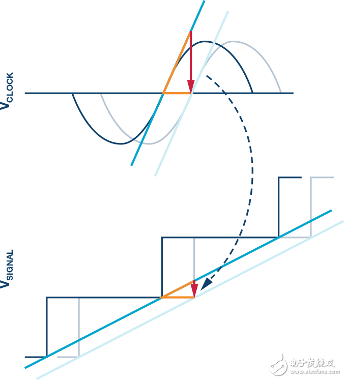 圖6.相位噪聲關(guān)系