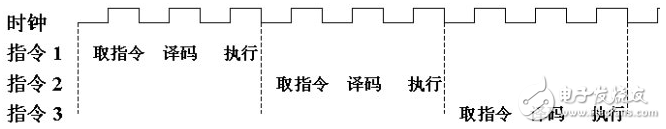 圖4 CPU指令執(zhí)行流程