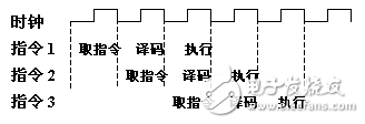 圖5 CPU指令流水執(zhí)行