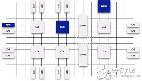 圖8 FPGA內(nèi)部結(jié)構(gòu)圖