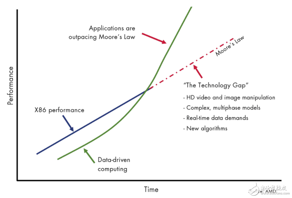 圖1 計(jì)算需求和計(jì)算能力的缺口發(fā)展形式