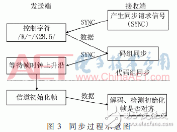 基于JESD204B設計的數(shù)據(jù)傳輸接口