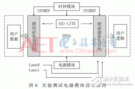 基于JESD204B設計的數(shù)據(jù)傳輸接口