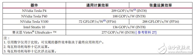 賽靈思FPGA架構(gòu)白皮書簡介：機器學(xué)習(xí)、片上存儲器、任意I/O