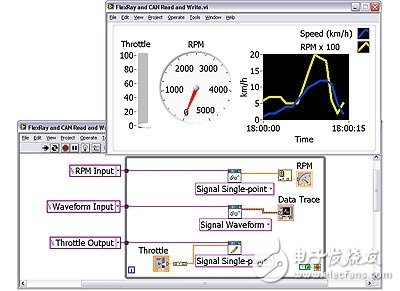 圖 5. 使用LabVIEW中的標(biāo)準(zhǔn)協(xié)議支持與DUT和其他系統(tǒng)組件進(jìn)行通信，如NI-XNET儀器驅(qū)動程序。