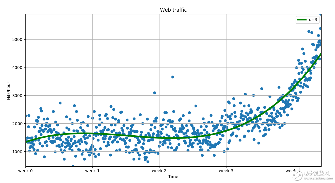 用Matplotlib進行數(shù)據(jù)可視化及Python編程示例