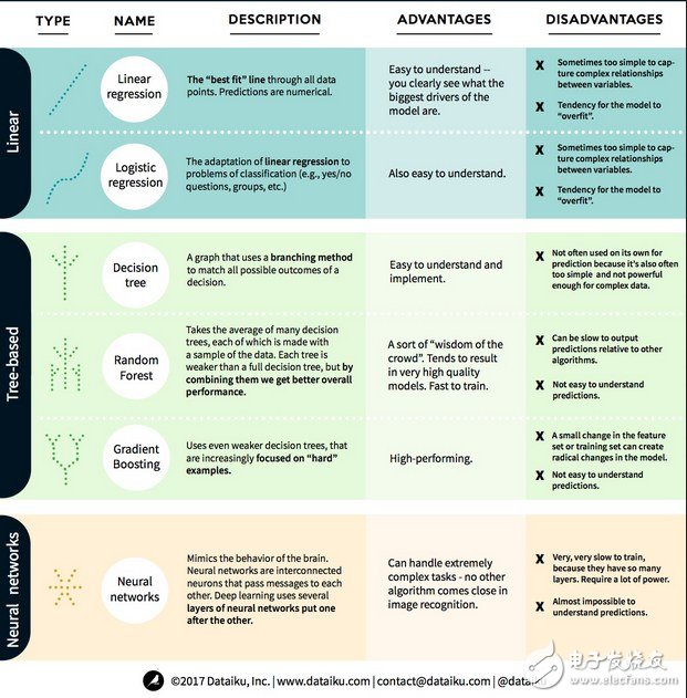 線性模型、基于樹(shù)的模型、神經(jīng)網(wǎng)絡(luò)三種算法的對(duì)比