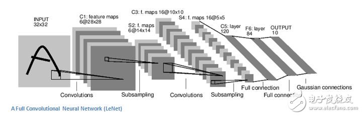 卷積神經(jīng)網(wǎng)絡(luò)(CNN)的運(yùn)用與測試