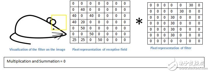 卷積神經(jīng)網(wǎng)絡(luò)(CNN)的運(yùn)用與測試