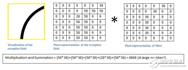 卷積神經(jīng)網(wǎng)絡(luò)(CNN)的運(yùn)用與測試