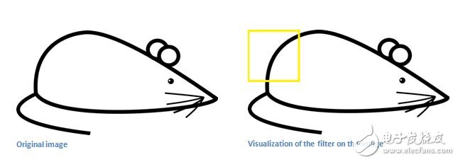 卷積神經(jīng)網(wǎng)絡(luò)(CNN)的運(yùn)用與測試