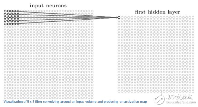 卷積神經(jīng)網(wǎng)絡(luò)(CNN)的運(yùn)用與測試