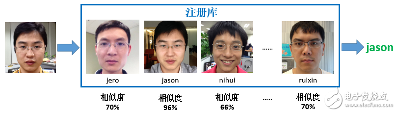 圖7、人臉識(shí)別過(guò)程(右側(cè)身份“jason”為人臉識(shí)別結(jié)果)