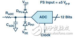 圖5. 信號(hào)緩沖后將被施加到12位、1 MSPS ADC