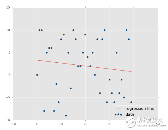 Python機(jī)器學(xué)習(xí)回歸部分的應(yīng)用與教程