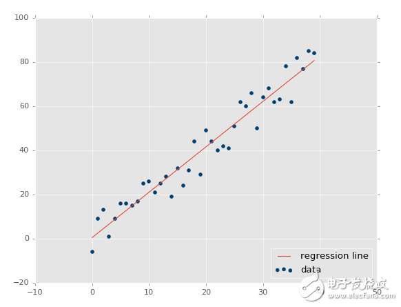 Python機(jī)器學(xué)習(xí)回歸部分的應(yīng)用與教程