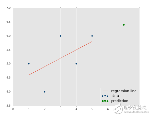 Python機(jī)器學(xué)習(xí)實(shí)戰(zhàn)教程:回歸
