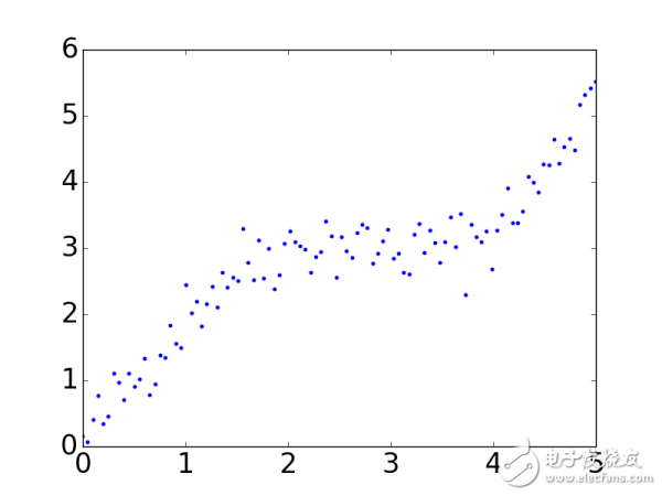 Python的兩個基礎(chǔ)包numpy和Matplotlib示例詳解