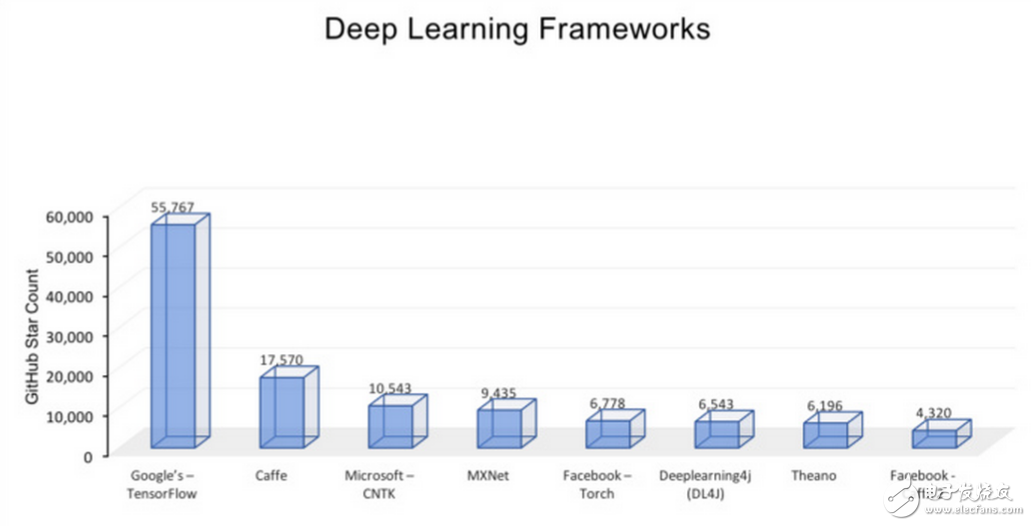 通過對比深度學(xué)習(xí)各大框架的優(yōu)缺點尋找最優(yōu)