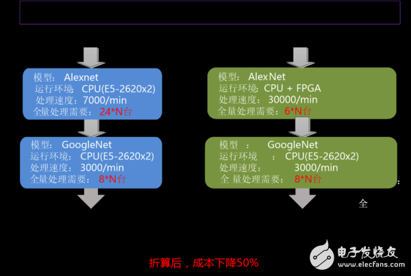 圖3.11 某實際業(yè)務(wù)中的性能和成本對比