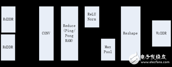 圖3.5 Processing Module的結(jié)構(gòu)框圖