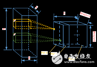 圖2.4 多個kernel進(jìn)行滑窗計算得到一組特征圖