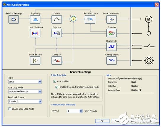 圖4. 通過(guò)LabVIEW項(xiàng)目實(shí)現(xiàn)軸的圖形