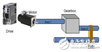 圖1. 使用機(jī)械零件的傳統(tǒng)應(yīng)用
