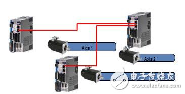 圖2. 如今的方法使用多個(gè)同步軸