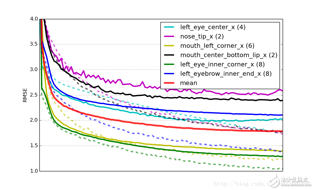 用卷積神經(jīng)網(wǎng)絡(luò)檢測臉部關(guān)鍵點之訓(xùn)練專項網(wǎng)絡(luò)教程