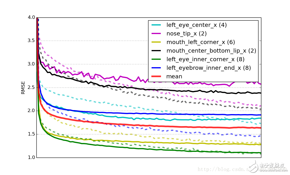 用卷積神經(jīng)網(wǎng)絡(luò)檢測臉部關(guān)鍵點之訓(xùn)練專項網(wǎng)絡(luò)教程