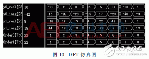 無線系統(tǒng)中自適應(yīng)數(shù)字調(diào)制、STBC編碼和FFT/IFFT模塊的FPGA實(shí)現(xiàn)方法