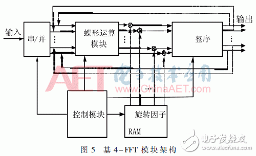 無線系統(tǒng)中自適應(yīng)數(shù)字調(diào)制、STBC編碼和FFT/IFFT模塊的FPGA實(shí)現(xiàn)方法
