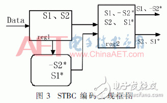 無線系統(tǒng)中自適應(yīng)數(shù)字調(diào)制、STBC編碼和FFT/IFFT模塊的FPGA實現(xiàn)方法