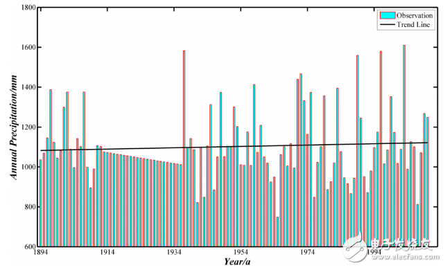 時(shí)間序列小波分析的操作步驟及實(shí)例分析