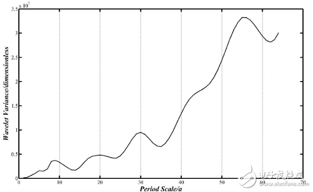 時(shí)間序列小波分析的操作步驟及實(shí)例分析