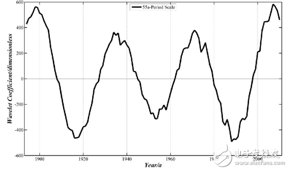 時(shí)間序列小波分析的操作步驟及實(shí)例分析