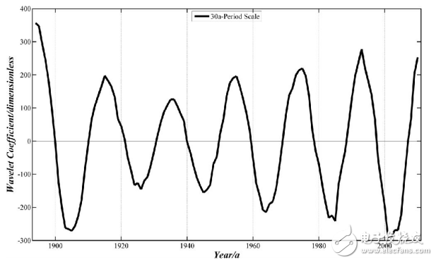 時(shí)間序列小波分析的操作步驟及實(shí)例分析