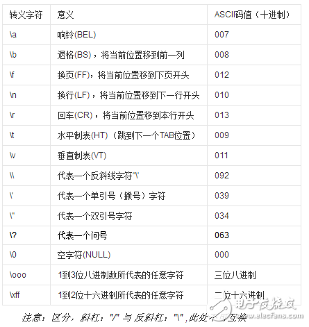 c語(yǔ)言中的轉(zhuǎn)義字符