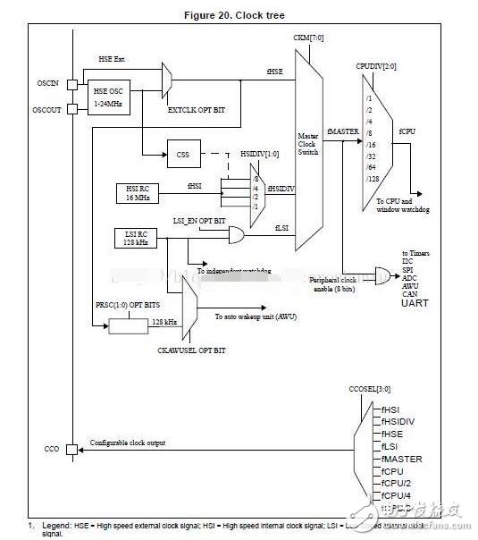 stm8s內(nèi)部時鐘配置詳解及配置步驟