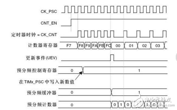 單機片預(yù)分頻系數(shù)是什么怎么確定的