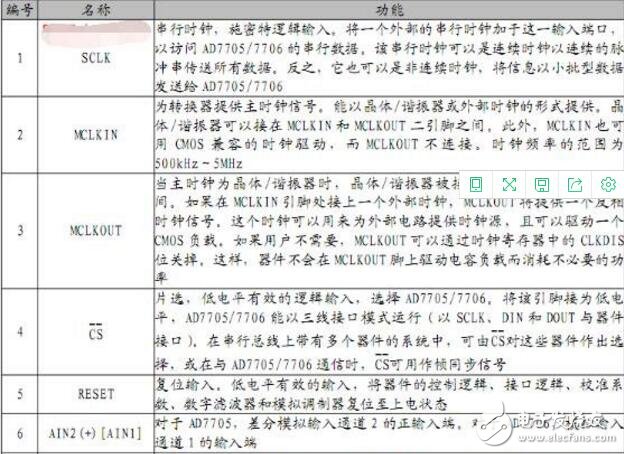 ad7705是什么芯片（內(nèi)部結(jié)構(gòu)和引腳圖及應(yīng)用電路）