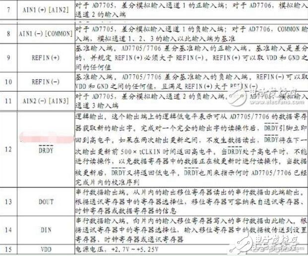 ad7705是什么芯片（內(nèi)部結(jié)構(gòu)和引腳圖及應(yīng)用電路）