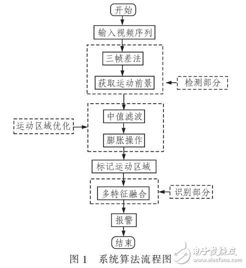 視頻監(jiān)控中跌倒行為識(shí)別