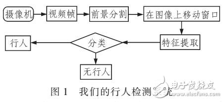 基于改進型LBP特征的監(jiān)控視頻行人檢測